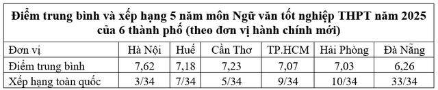 Chất lượng giáo dục 6 thành phố lớn: Nghịch lý môn ngữ văn - Ảnh 4.