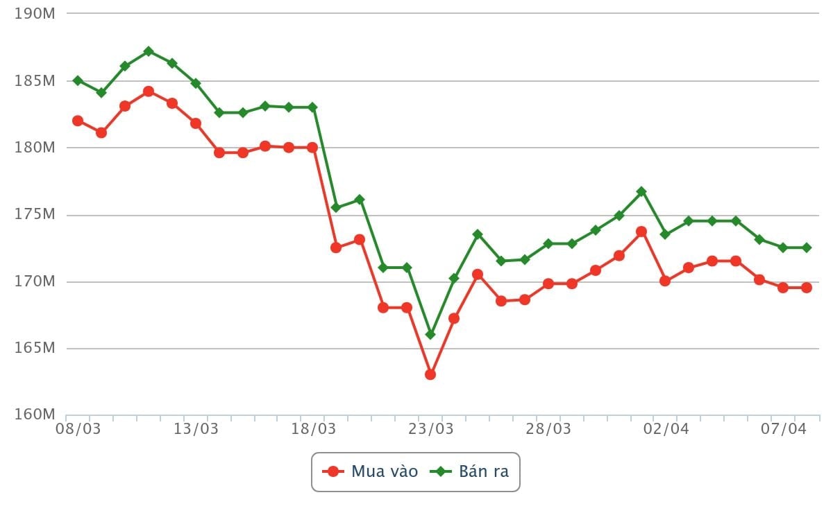 Gold prices today, April 8, 2026: SJC gold price, 24K 9999 gold price today, and world gold prices on Wednesday.