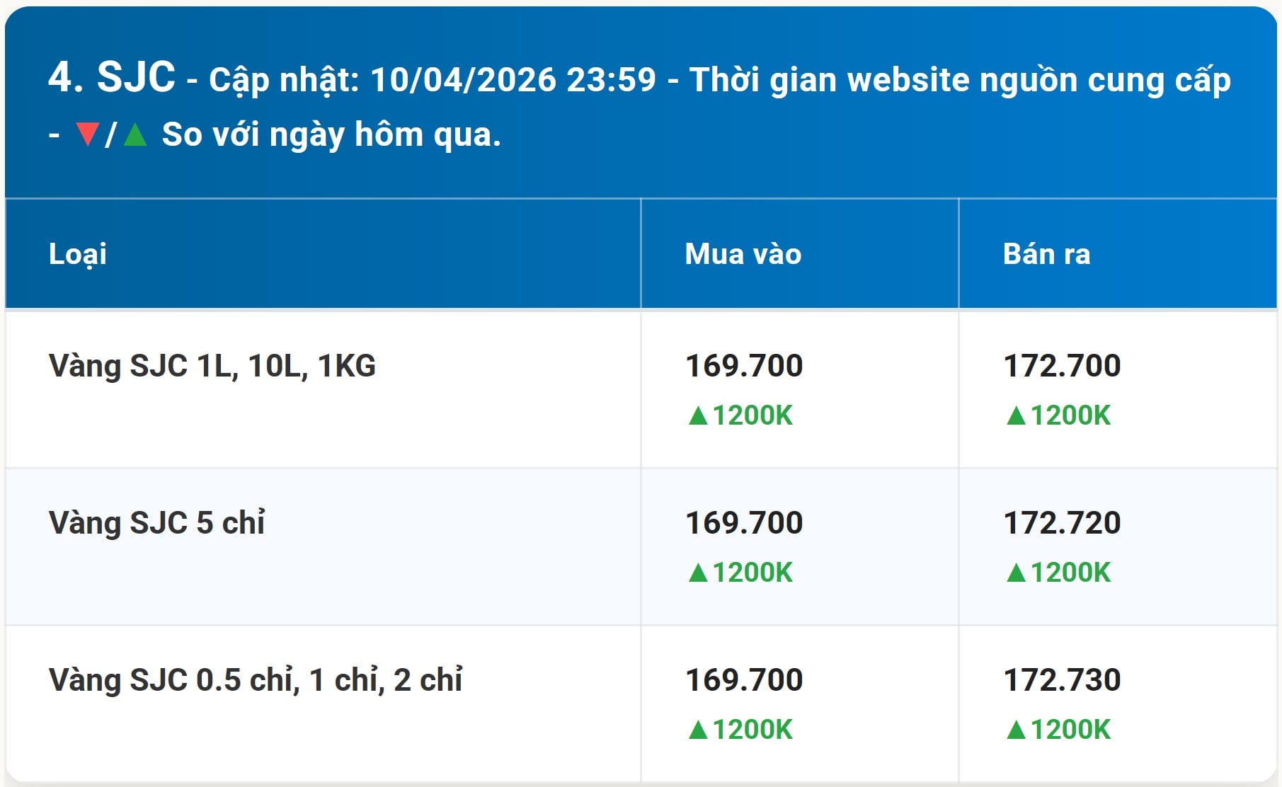 ราคาทองคำวันนี้ 11 เมษายน 2569: ราคาทองคำ SJC, ราคาทองคำ 24K 9999 ในวันนี้  และราคาทองคำโลกล่าสุด
