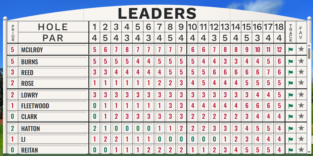 Masters 2026, 2. kolo.png
