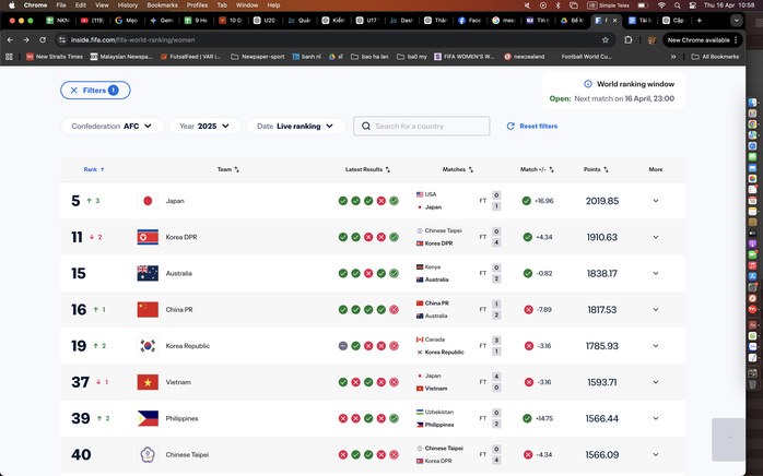 Tuyển nữ Việt Nam vẫn giữ vị trí top 1 Đông Nam Á, Nhật Bản tăng 3 bậc lên top 5 thế giới - Ảnh 1.