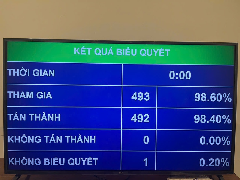 مجلس ملی به تصویب قانون دسترسی به اطلاعات (اصلاح شده) رأی میدهد - عکس ۱. Quốc hội biểu quyết thông qua Luật Tiếp cận thông tin (sửa đổi)- Ảnh 1.