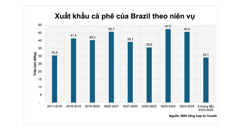 Exportações de café do Brasil por safra. Fonte: MXV
