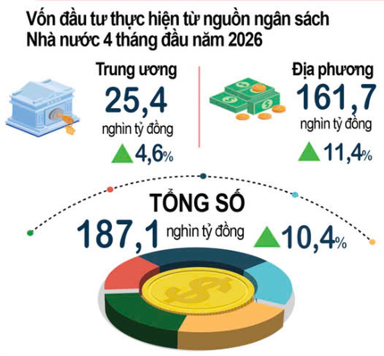 'Bức tranh' kinh tế 4 tháng đầu năm tiếp tục khởi sắc- Ảnh 3.