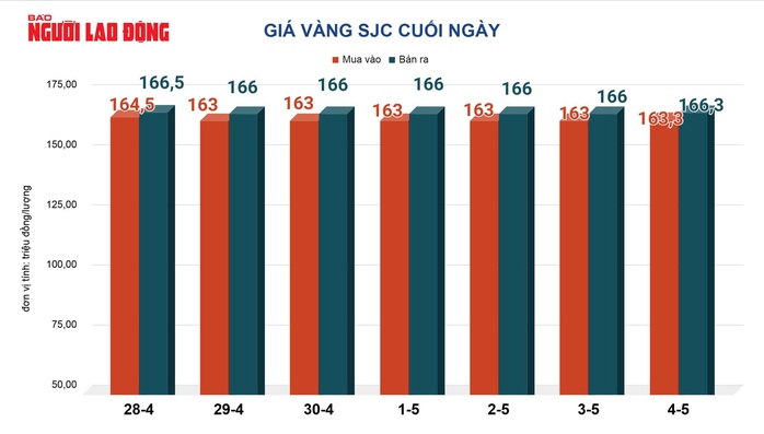 Giá vàng hôm nay 5-5: Vàng thế giới giảm hơn 100 USD - Ảnh 2.