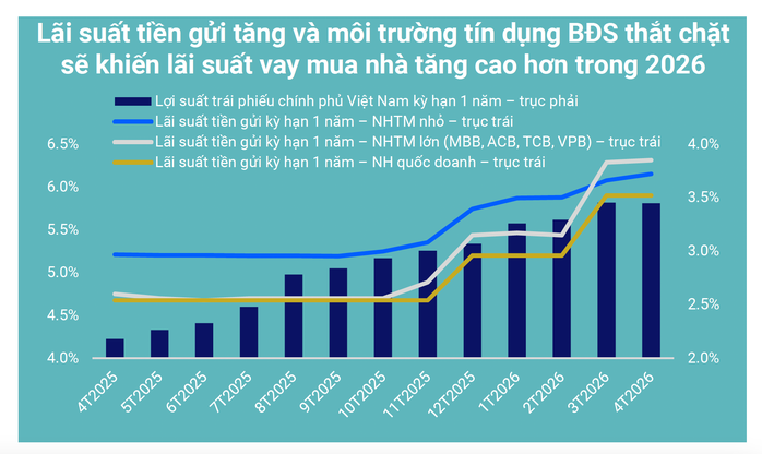 Lãi suất vay mua nhà 2026 tiếp tục tăng do tín dụng bất động sản thắt chặt - Ảnh 3.