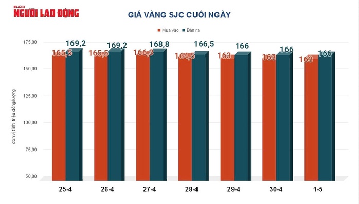 Giá vàng hôm nay, 2-5: Đảo chiều đi xuống - Ảnh 2.