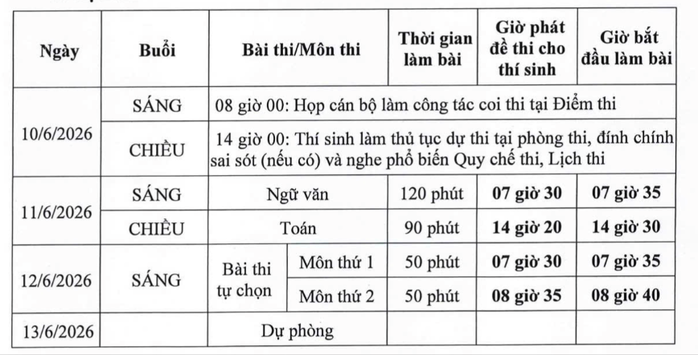 Lưu ý trước hạn cuối đăng ký thi tốt nghiệp THPT 2026 - Ảnh 2.