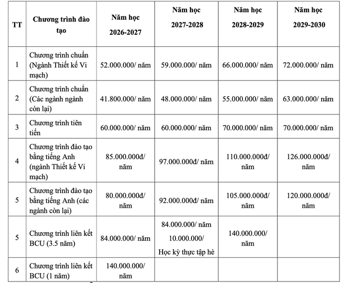 Trường ĐH Công nghệ thông tin công bố lộ trình tăng học phí - Ảnh 2.