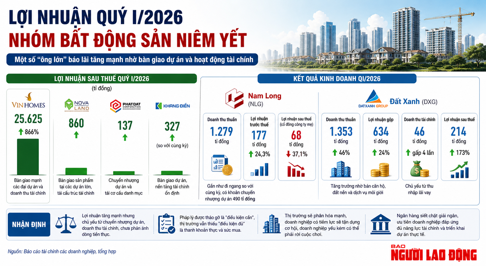 Lợi nhuận khủng từ cổ phiếu bất động sản 2026 có bay sau kỳ nghỉ lễ dài? - Ảnh 2.