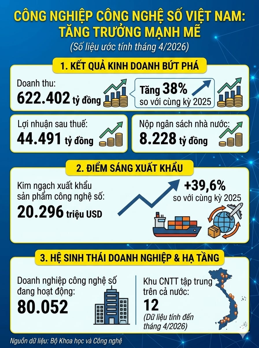Công nghiệp công nghệ số tăng trưởng ấn tượng- Ảnh 1.
