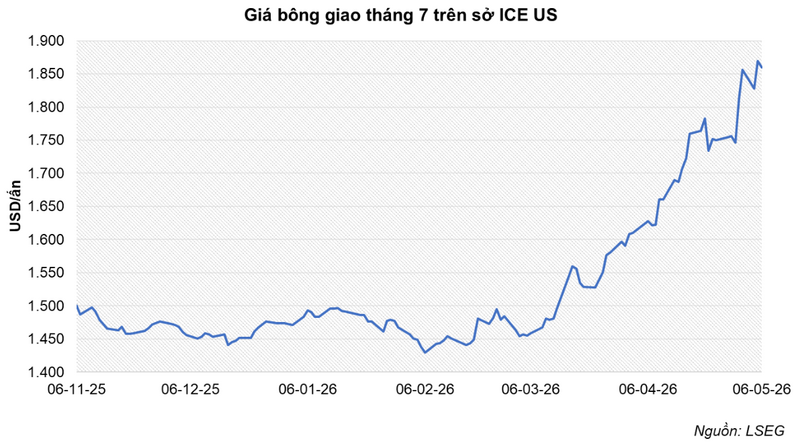 Bomullspriser for levering i juli på ICE US-børsen. Kilde: MXV