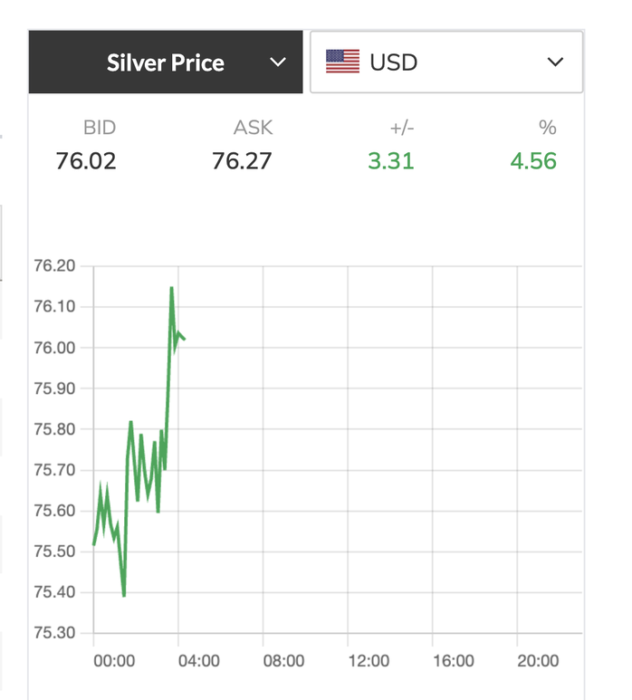 Les prix de l'argent ont grimpé en flèche sur le marché mondial aujourd'hui, le 6 mai - Image 3. Giá bạc hôm nay 6 - 5 tăng vọt trên thị trường thế giới - Ảnh 3.