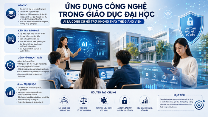 Siết ứng dụng AI trong đại học: Không thay thế giảng viên - Ảnh 1.