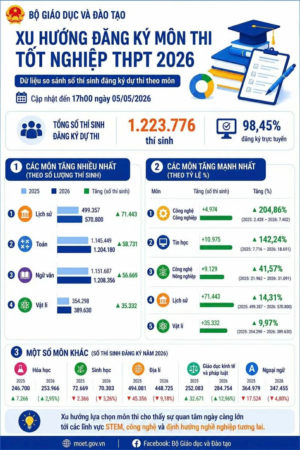 Kỳ thi tốt nghiệp THPT 2026: Môn nào được thí sinh đăng ký thi nhiều nhất?