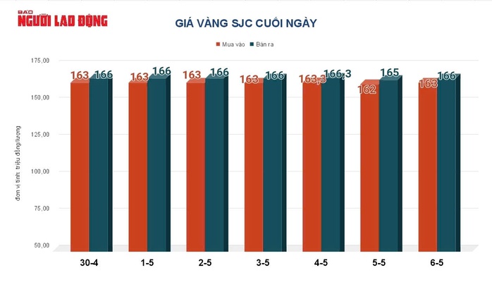 Giá vàng hôm nay 7-5: Tiếp tục tăng mạnh - Ảnh 2.