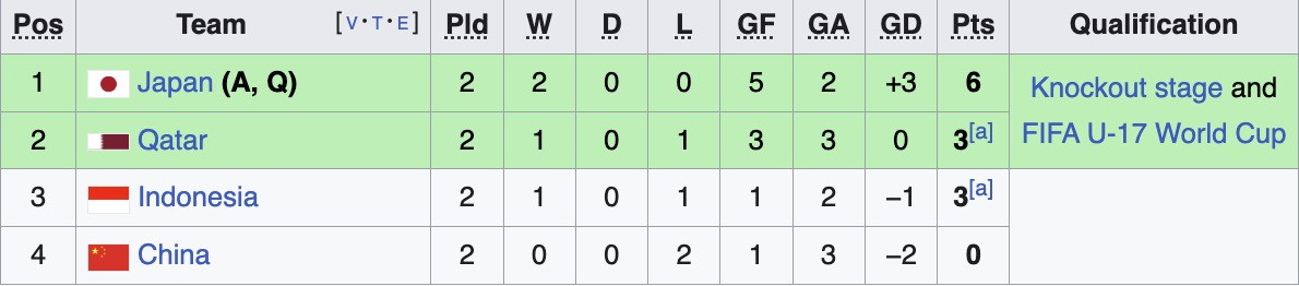Latest AFC U17 Asian Championship 2026 standings: Top 3 teams qualify ...