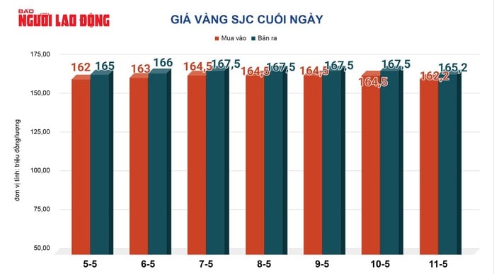 Giá vàng hôm nay 12-5: Bật tăng mạnh mẽ - Ảnh 2.