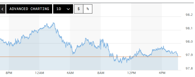Graphique illustrant les fluctuations de l'indice DXY au cours des dernières 24 heures. Image : Market Watch