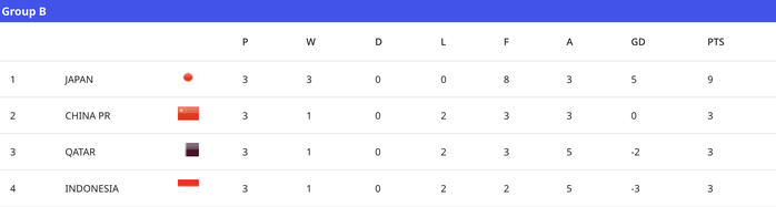 U17 Indonesia về nước, U17 Trung Quốc giành vé dự World Cup - Ảnh 3.