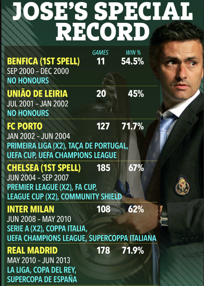 Jose Mourinho đạt thỏa thuận trở lại nắm quyền ở Real Madrid - Ảnh 6.