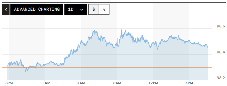 Biểu đồ biến động Chỉ số DXY trong 24 giờ qua. Ảnh: Market watch&nbsp; &nbsp;