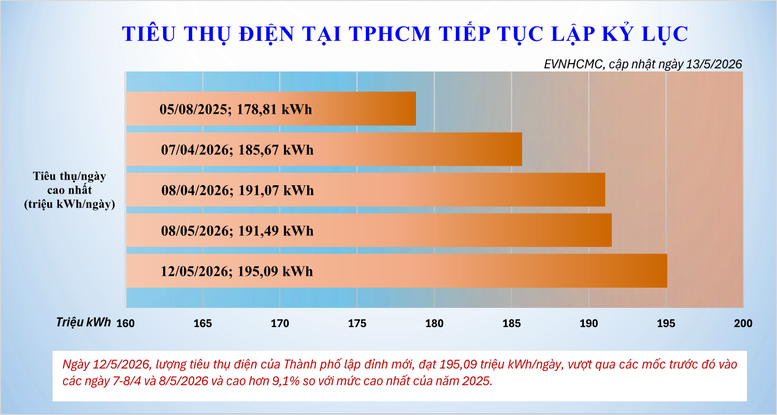 Tiêu thụ điện tại TPHCM tiếp tục tăng cao- Ảnh 1.