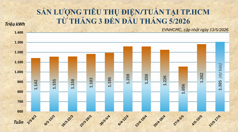 Tiêu thụ điện tại TPHCM tiếp tục tăng cao- Ảnh 2.