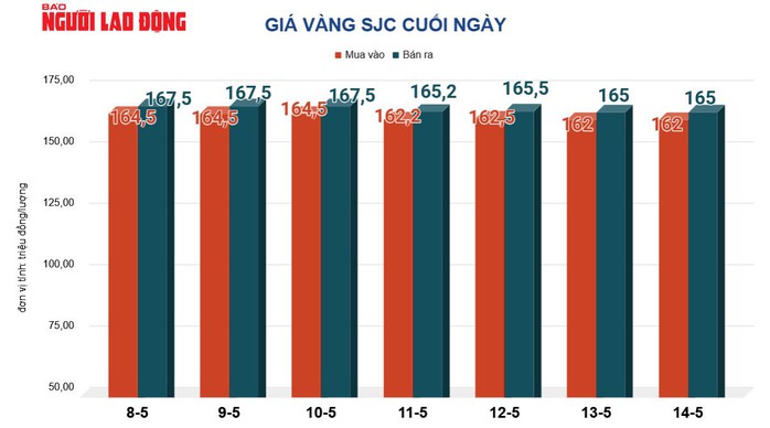 Giá vàng hôm nay 15-5: Đảo chiều lao xuống - Ảnh 2.