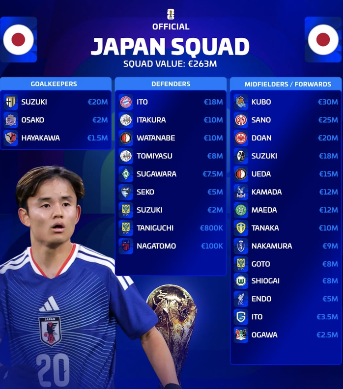 Mitoma, Minamino lỡ hẹn tuyển Nhật Bản dự World Cup - Ảnh 3.