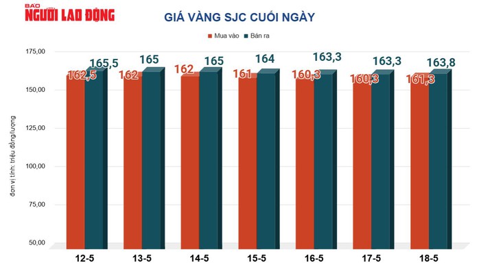 Giá vàng hôm nay 19-5: Vàng thế giới tăng trở lại - Ảnh 2.