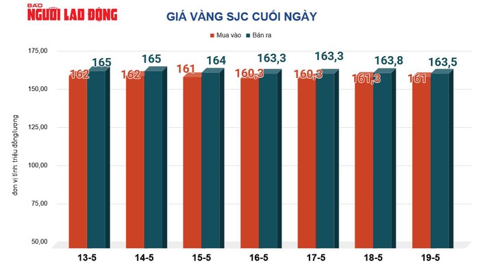 Giá vàng hôm nay 20-5: Đảo chiều sụt giảm mạnh - Ảnh 2.