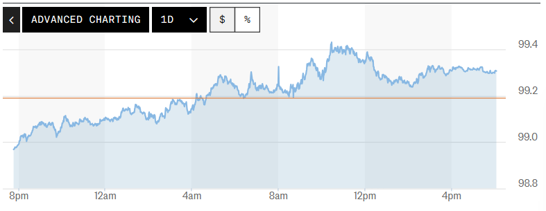 Biểu đồ biến động Chỉ số DXY trong 24 giờ qua. Ảnh: Market watch&nbsp;&nbsp;