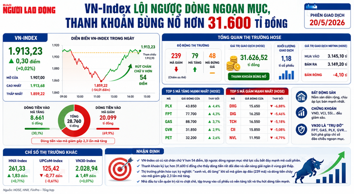 VN - Index lội ngược dòng hơn 50 điểm: Tín hiệu tích cực trong bối cảnh kinh tế 2026 - Ảnh 1.