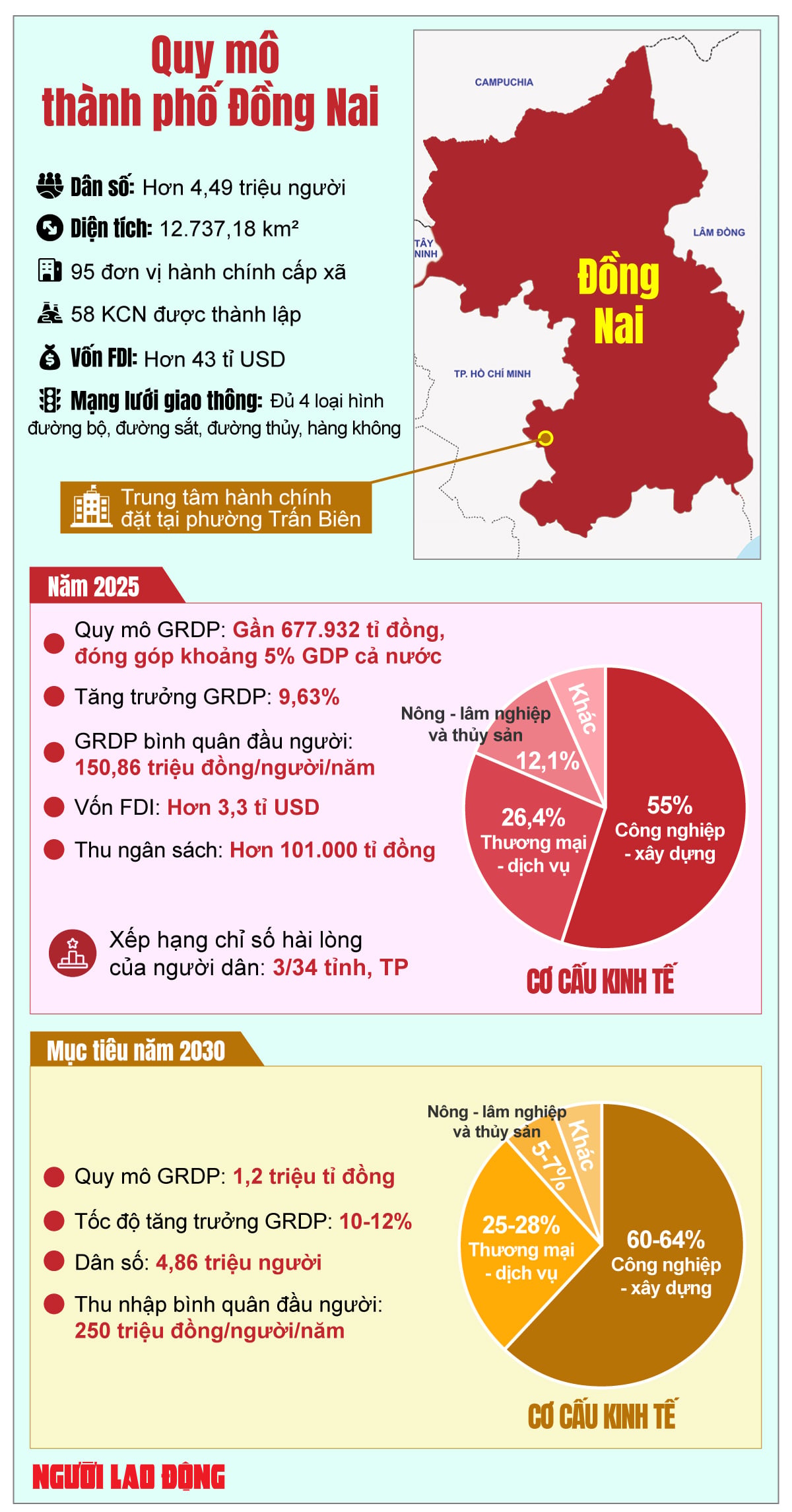 [Infographic] - Quy mô, cơ cấu kinh tế của thành phố Đồng Nai - Ảnh 1.