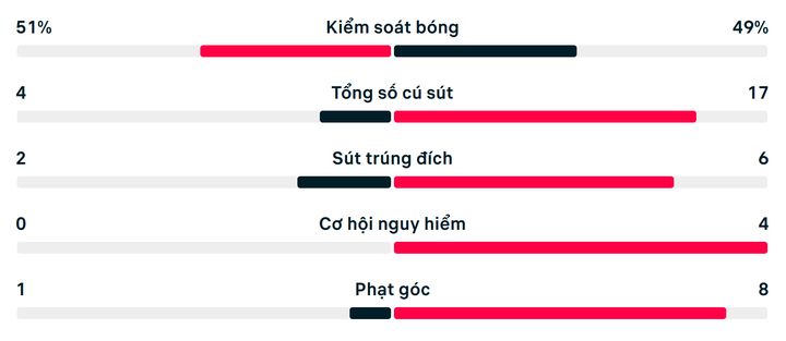 Statistiky: Freiburg 0-3 Aston Villa.