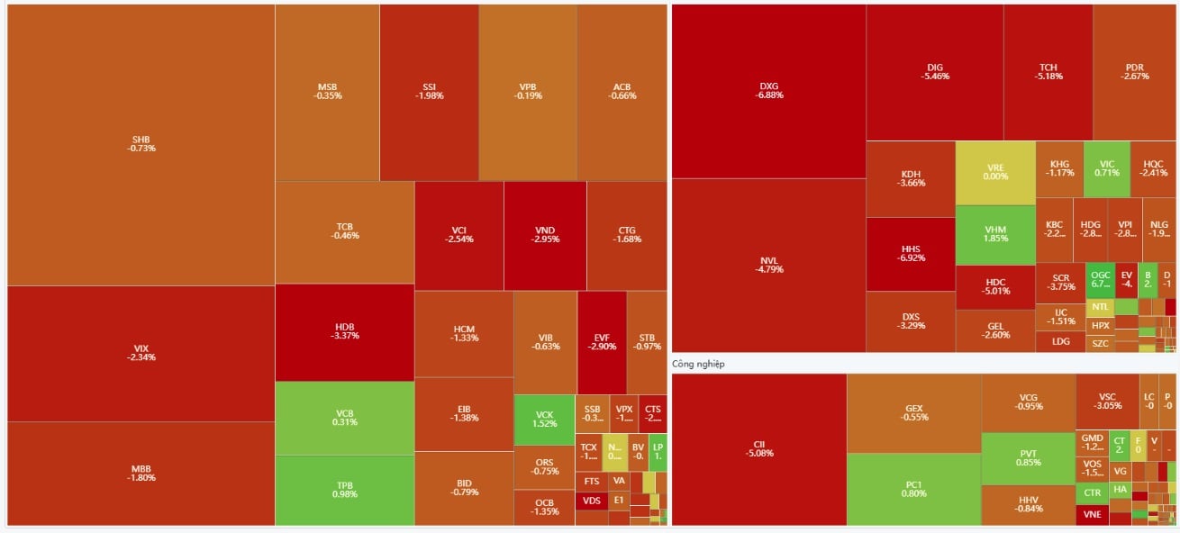 Pasaran saham mengalami turun naik yang ketara pada 20 Mei - Imej 1. Chứng khoán phiên 20/5 biến động mạnh- Ảnh 1.