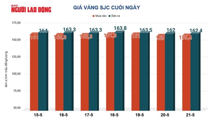 Giá vàng hôm nay 22-5: Tiếp tục nóng lên - Ảnh 2.