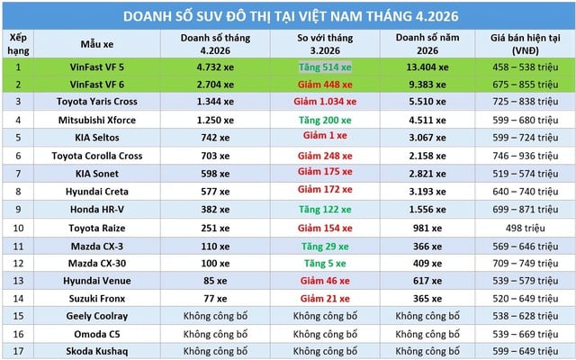 SUV đô thị: VinFast chiếm nửa thị phần, Yaris Cross sa sút vẫn bán chạy hơn Xforce - Ảnh 1.