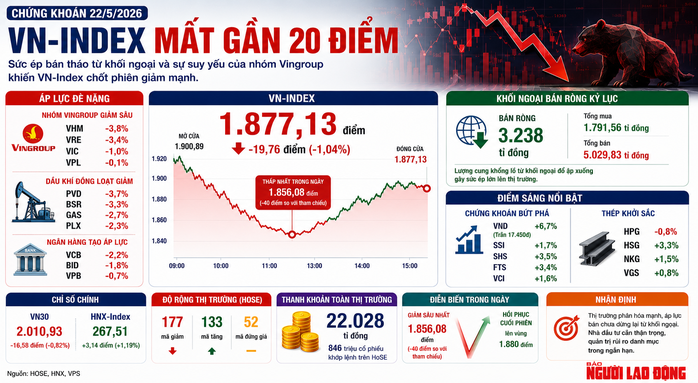 ดัชนี VN ร่วงลงอย่างรวดเร็ว แต่หุ้น VND ยังคงสดใสในตลาดปี 2026 - ภาพที่ 1 VN - Index giảm sâu nhưng cổ phiếu VND vẫn tỏa sáng trong thị trường 2026 - Ảnh 1.