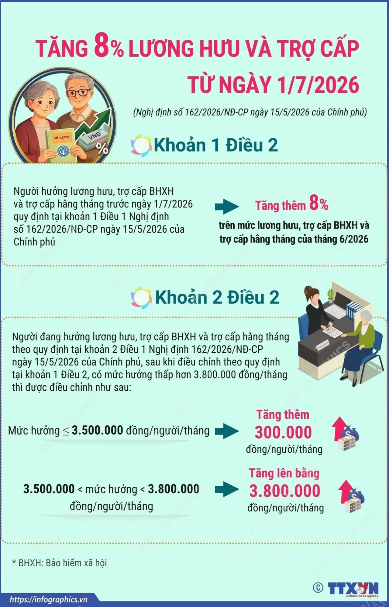 Nâng mức hưởng lương hưu thấp lên 3,8 triệu đồng/tháng Nâng mức hưởng lương hưu thấp lên 3,8 triệu đồng/tháng