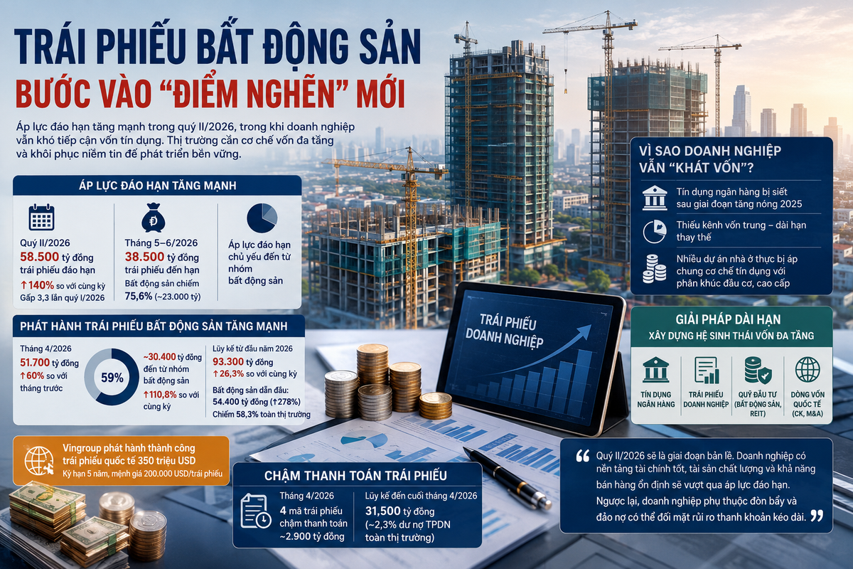 Trái phiếu bất động sản bước vào “điểm nghẽn” mới- Ảnh 4.