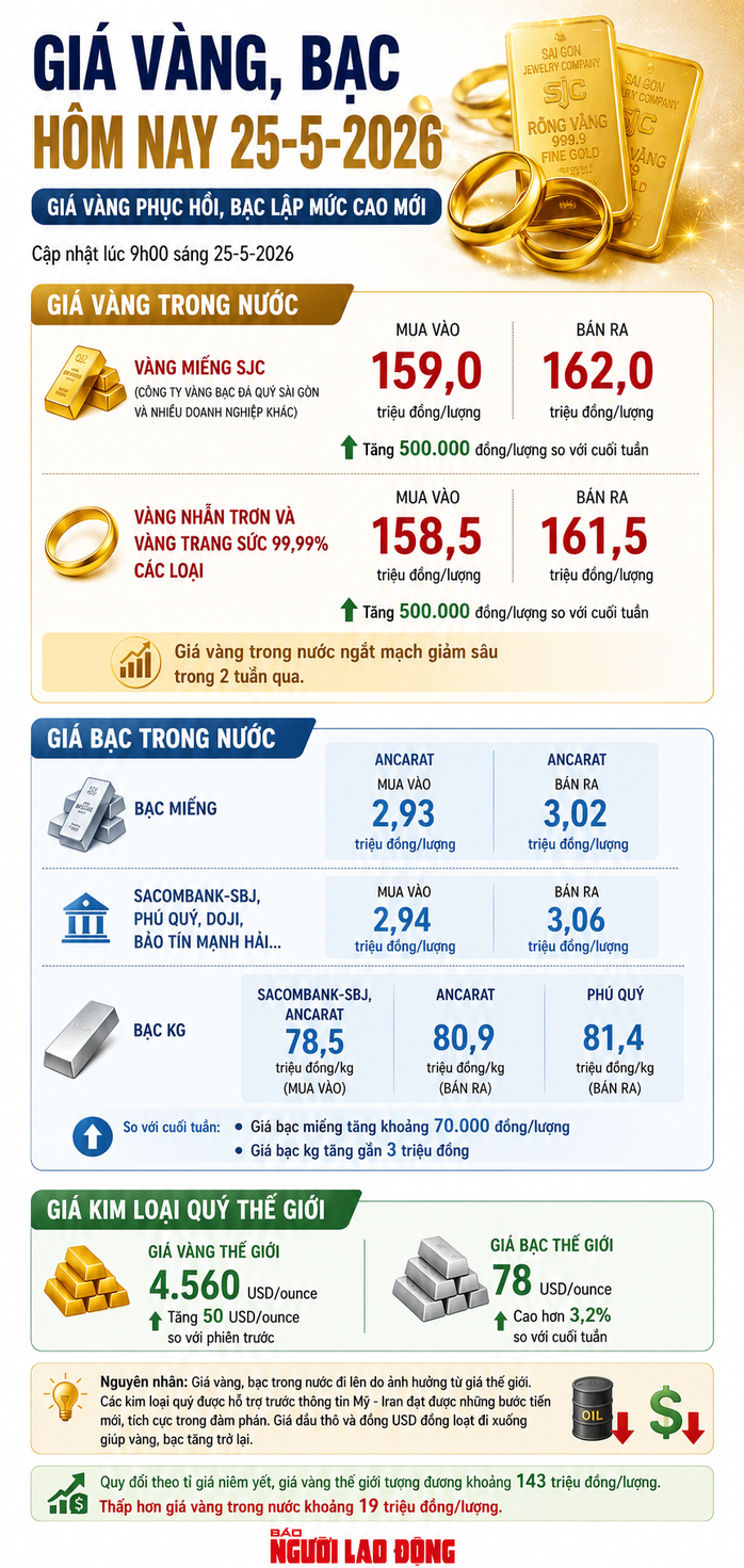 Giá vàng miếng SJC, bạc Ancarat, Phú Quý cùng tăng vọt - Ảnh 1.