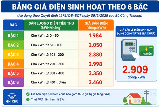 Thu tiền điện người thuê trọ cao hơn giá quy định, bị phạt 20-30 triệu đồng- Ảnh 1.