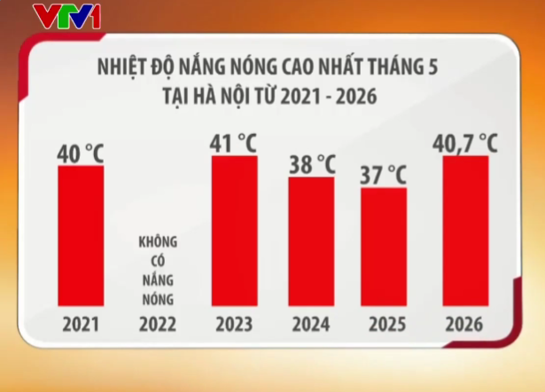 Nắng nóng đẩy tiêu thụ điện lên mức kỷ lục - Ảnh 1.