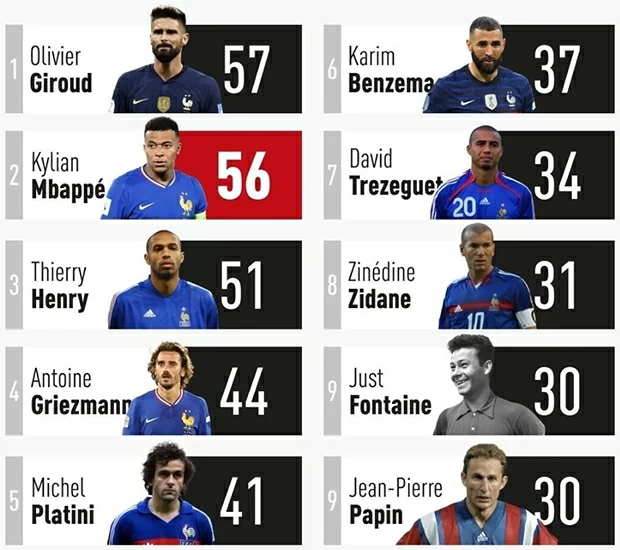 Mbappe áp sát kỷ lục ghi bàn của Giroud ở đội tuyển Pháp Mbappe áp sát kỷ lục ghi bàn của Giroud ở đội tuyển Pháp