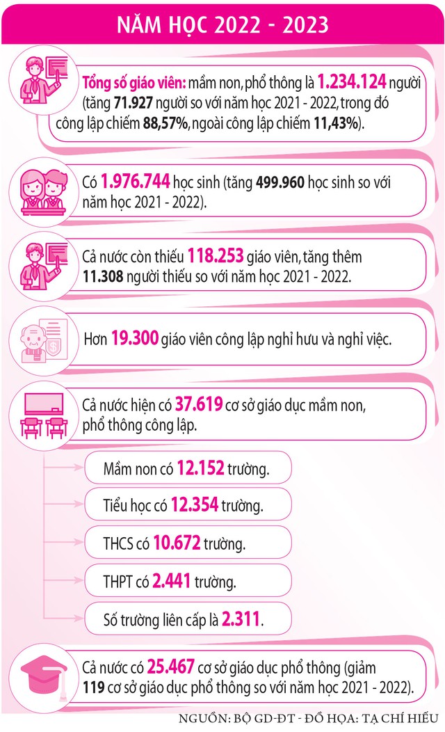 Увеличить льготы для учителей - Фото 2. Tăng phụ cấp ưu đãi cho giáo viên - Ảnh 2.