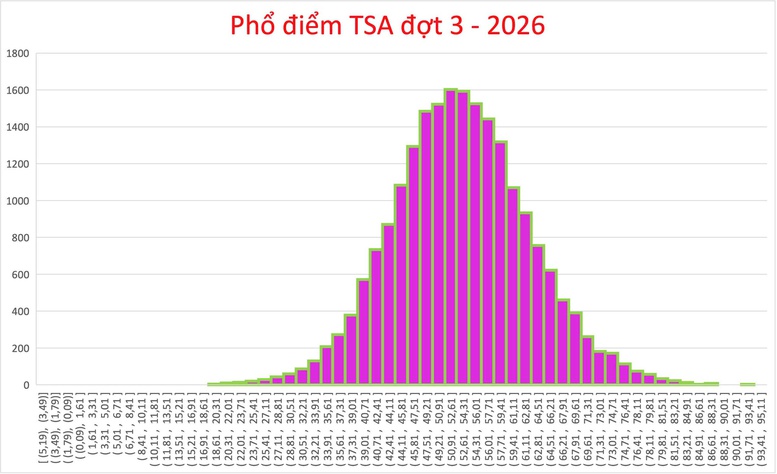 Hodnocení myšlenkových dovedností, 3. kolo: Nejlepší střelec dosáhl 93,76 bodů - Foto 1. Điểm thi Đánh giá tư duy đợt 3: Thủ khoa đạt 93,76 điểm- Ảnh 1.