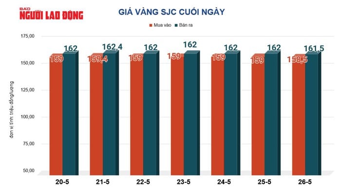 Giá vàng hôm nay 27-5: Đảo chiều sụt giảm - Ảnh 2.