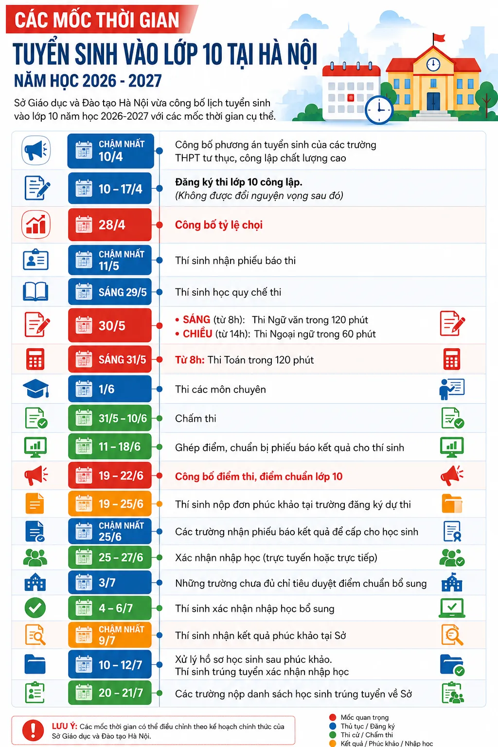 99,5% thí sinh Hà Nội hoàn tất thủ tục dự thi lớp 10 - Ảnh 4.